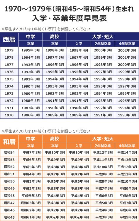 1974年生|1974年・昭和49年生まれ 入学・卒業年度(学歴)の計。